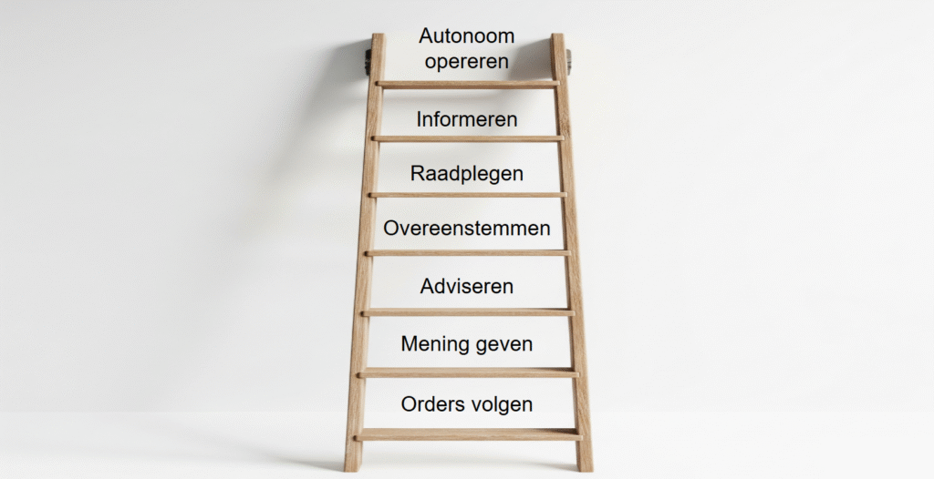 De ladder van autonomie met de 8 niveau's van boven naar beneden: Autonoom opereren, Informeren, Raadplegen, Overeenstemmen, Adviseren, Mening geven, Orders volgen